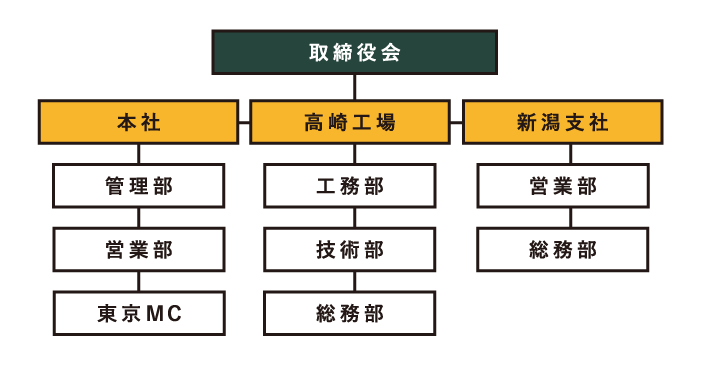 組織図